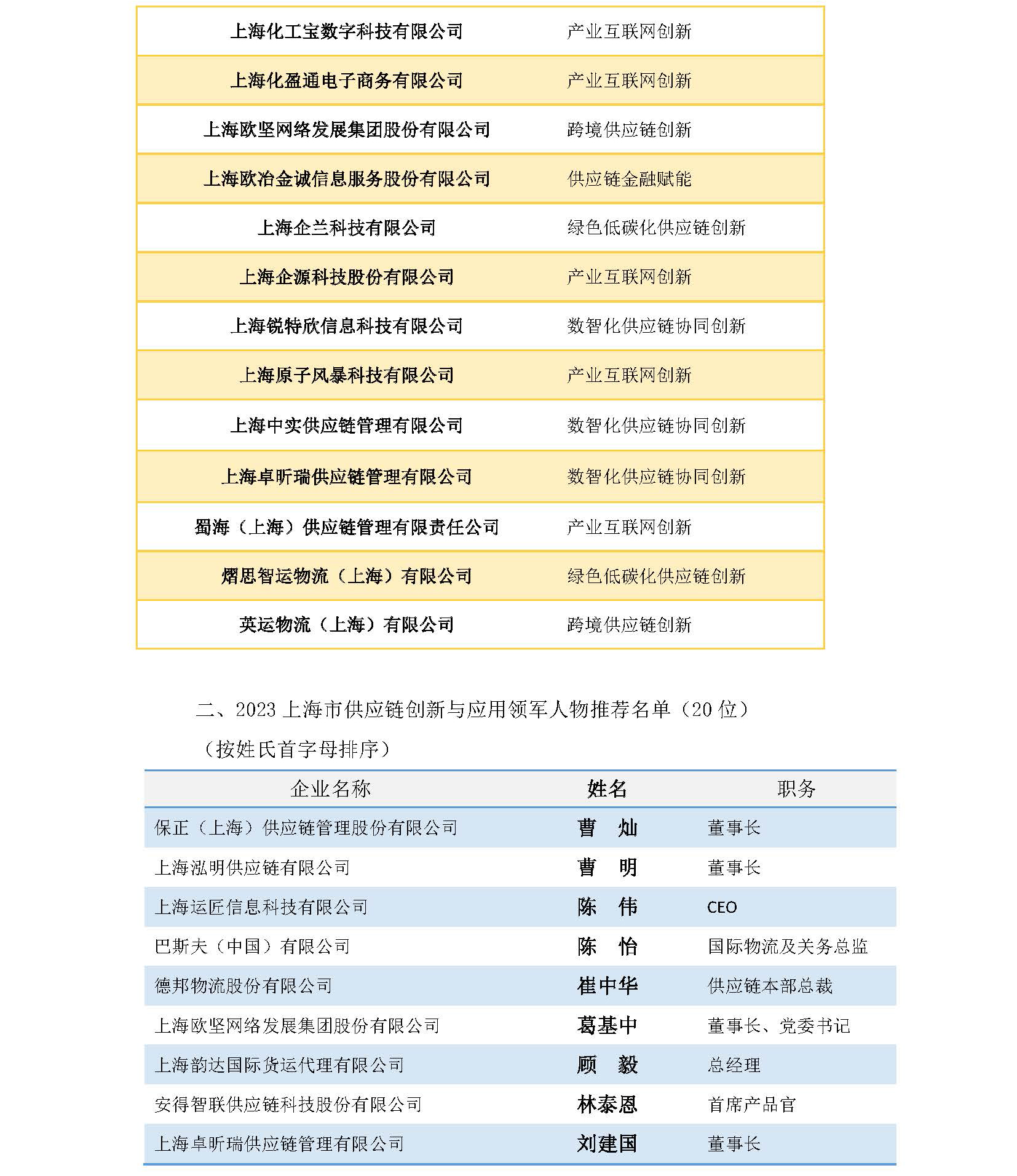 2023上海供应链创新与应用案例企业和领军人物公示名单20231008改_页面_2.jpg